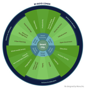 Smart City Wheel 2